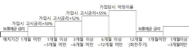 중도해지 계산방법 예시 이미지