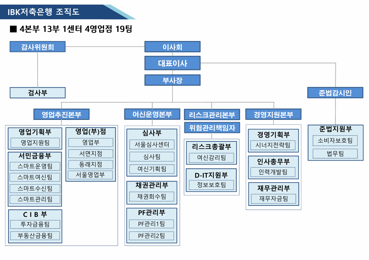 IBK저축은행 조직도 하단내용 참조