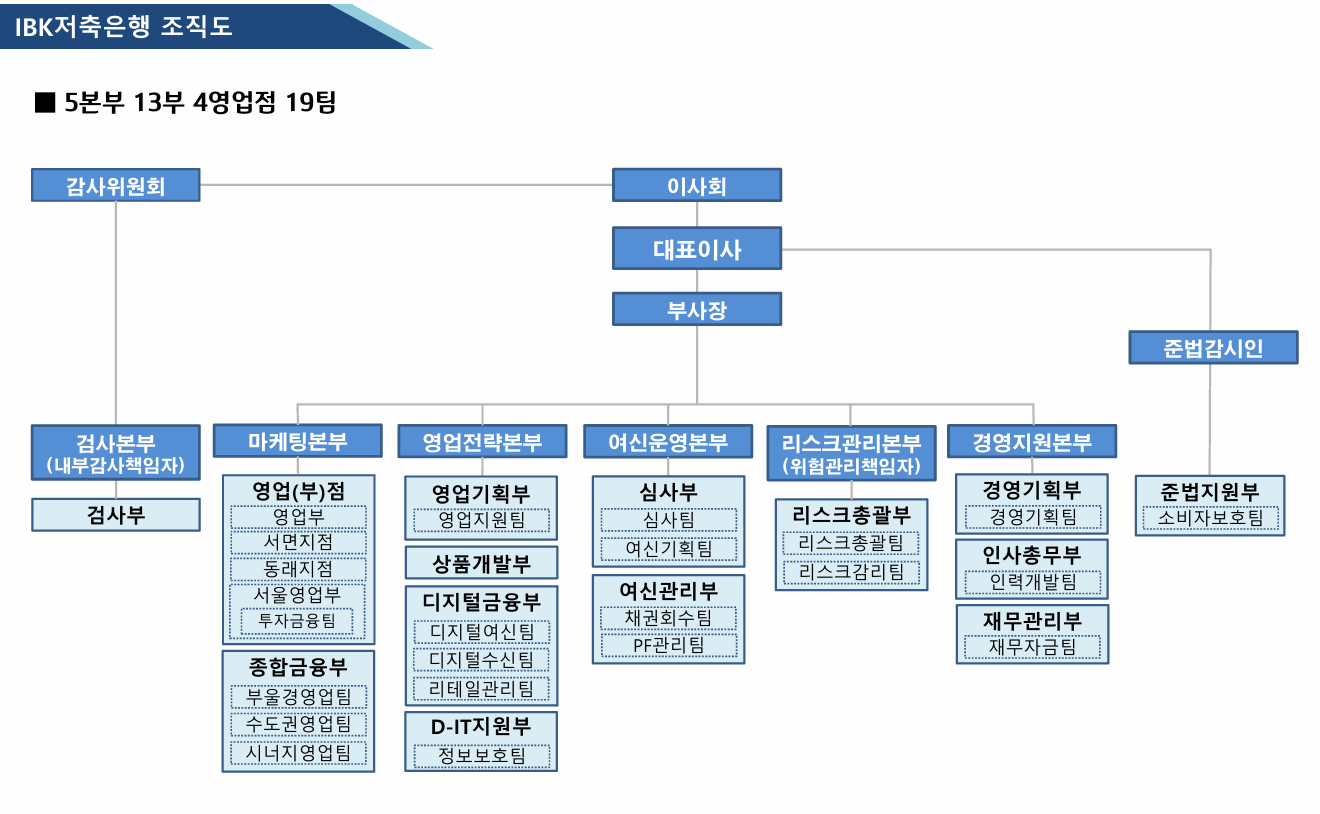 IBK저축은행 조직도 하단내용 참조